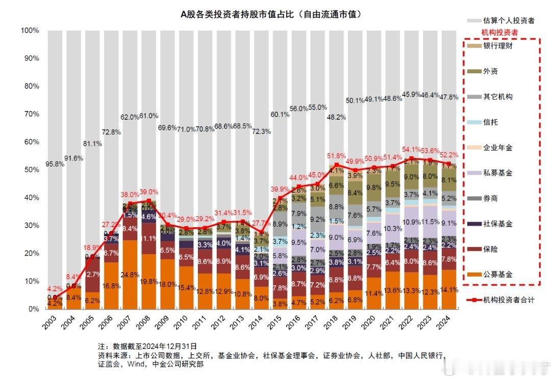 机构投资者数量比例都在不断增加，散户比例越来越少。 