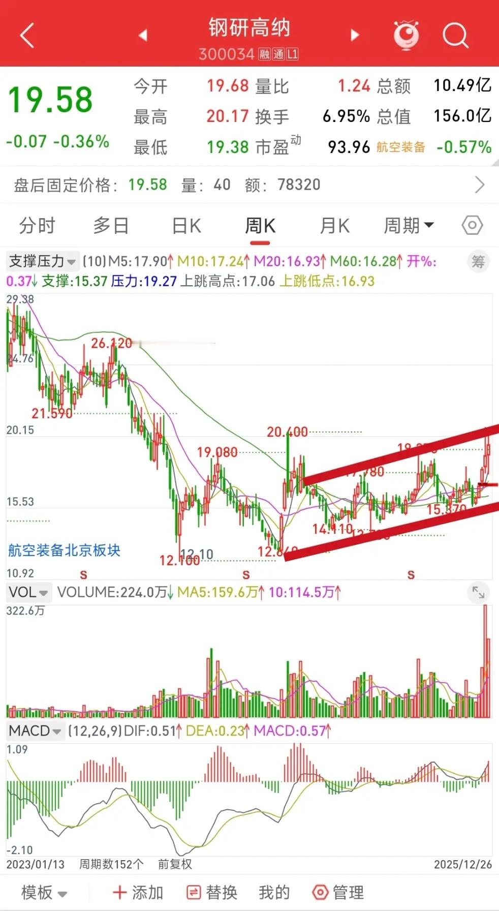 钢研高纳，不仅日线强势，周线还是上升通道。中线风格的好票，回调就是上车机会。公司