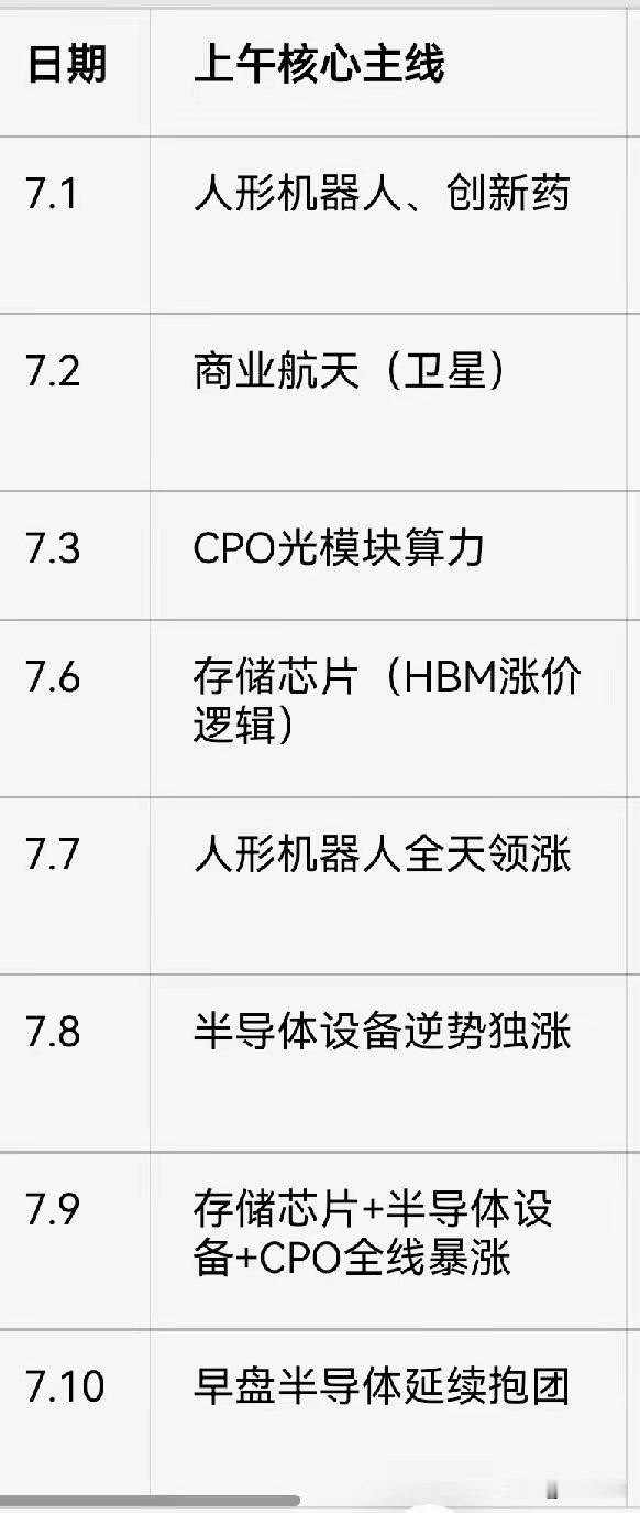 这个月8个交易日，板块轮动快的离谱。本月的主线就在这几个每日大涨的板块里。1、人
