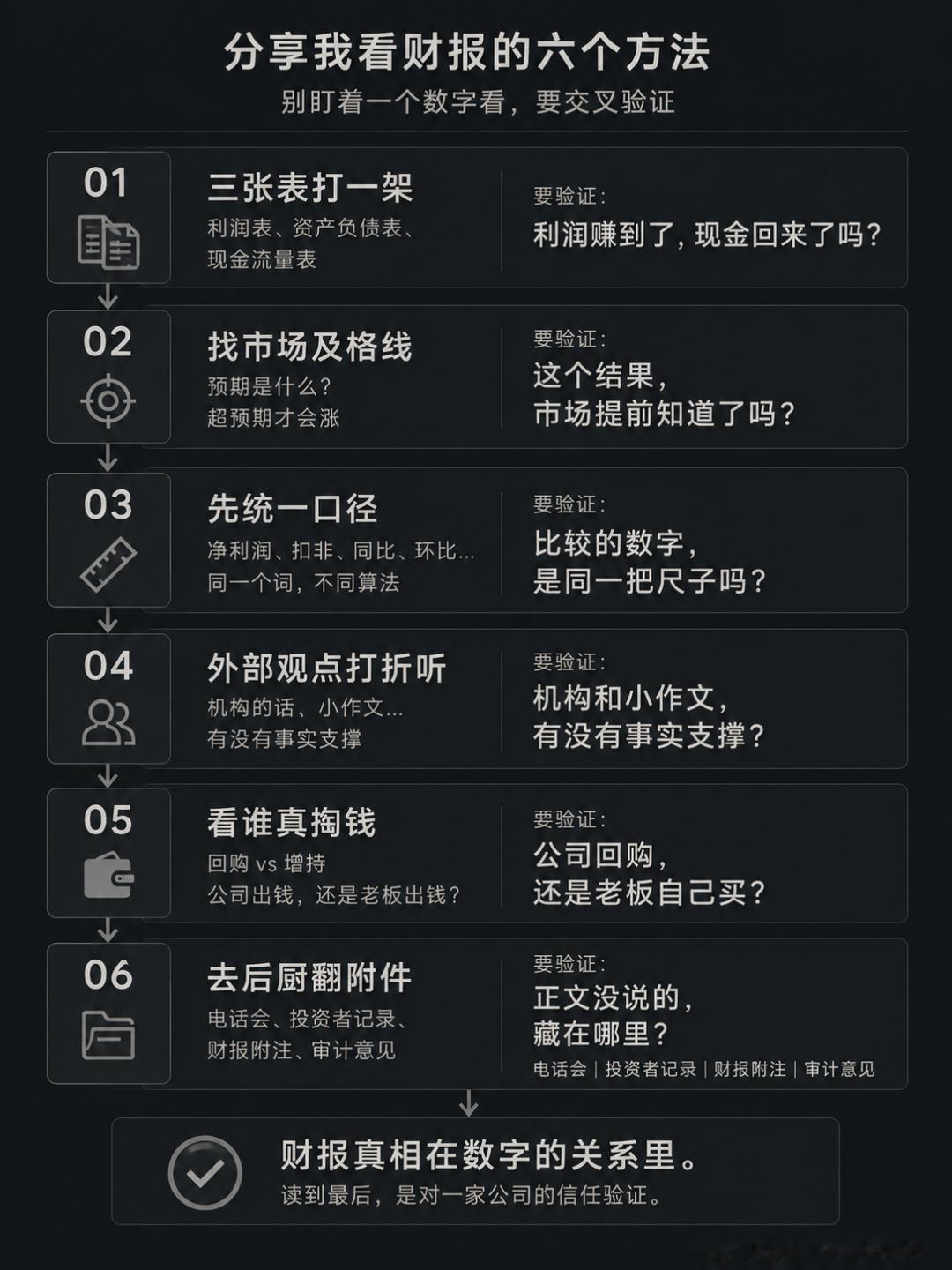 财报季，总有人问我：财报到底怎么看得懂？说实话，就六件事。

第一件，让三张表打