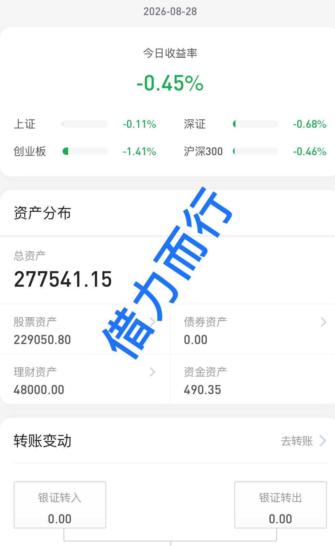 26.8.28
大盘小幅缩量下跌，个股涨多跌少，顺周期板块领涨，看好后面行情。