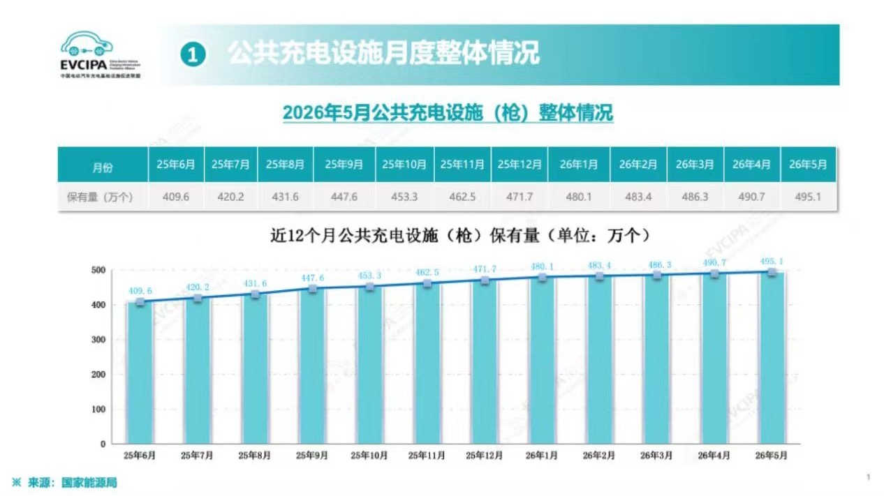 国家能源局 6月24日，国家能源局发布2026年5月全国电动汽车充电设施数据。根
