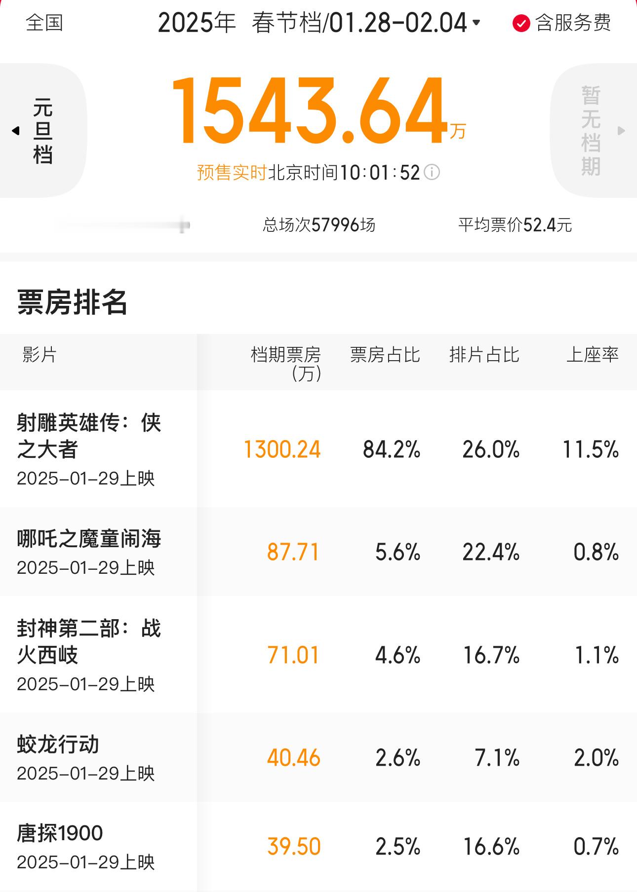 射雕预售一小时就破了1300万 
