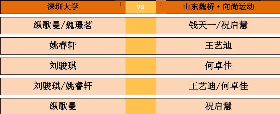 2026乒超常规赛大连站女团，深圳大学vs山东魏桥·向尚运动对阵出炉。第一盘：纵