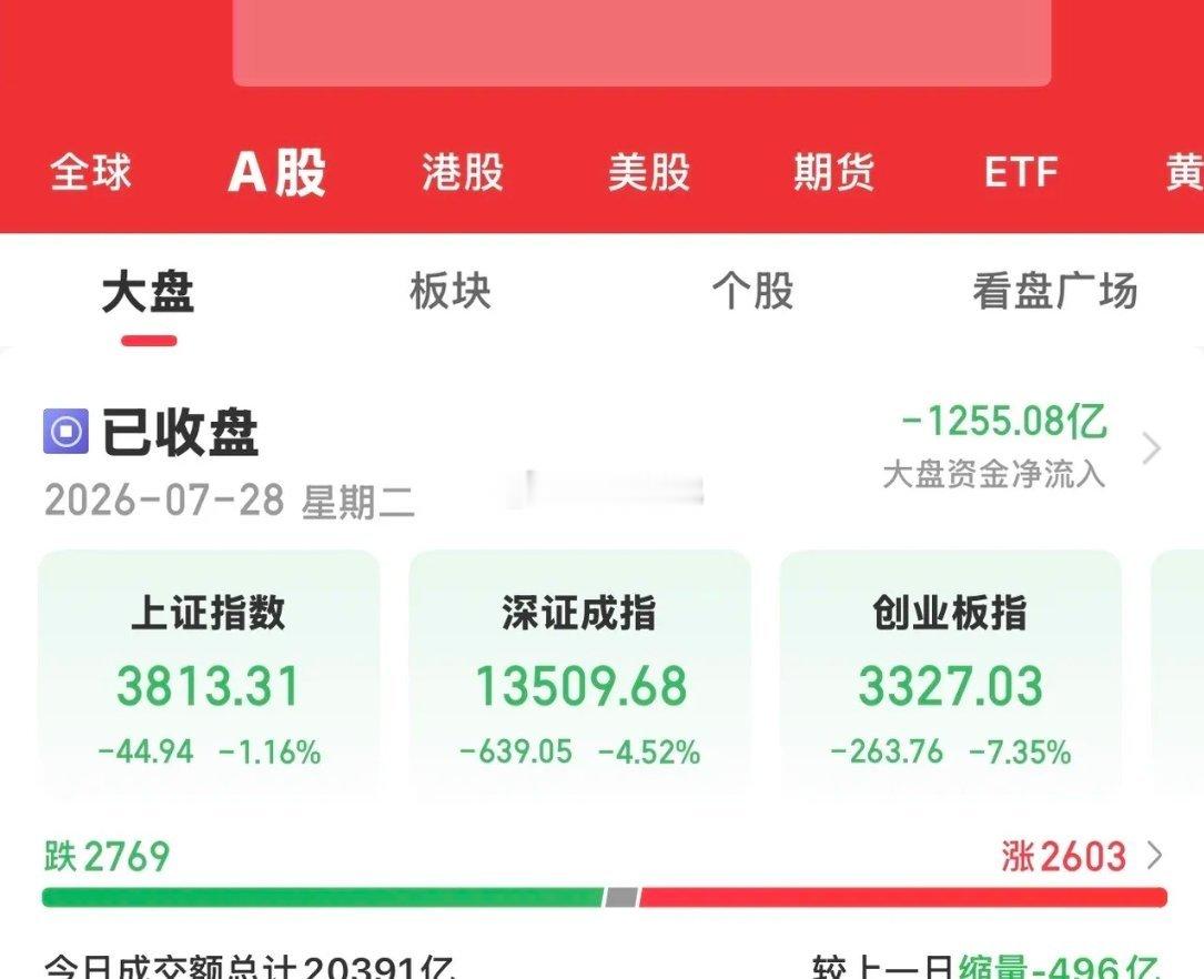 在外围市场大跌的情况下，大A今天低开低走，盘中几乎没有反弹，沪指连续两天跌破38