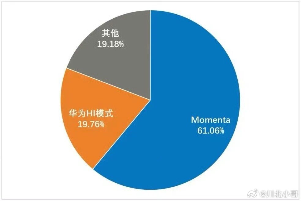 Momenta占NOA第三方市场61%份额 2025年城市NOA市场规模化落地提