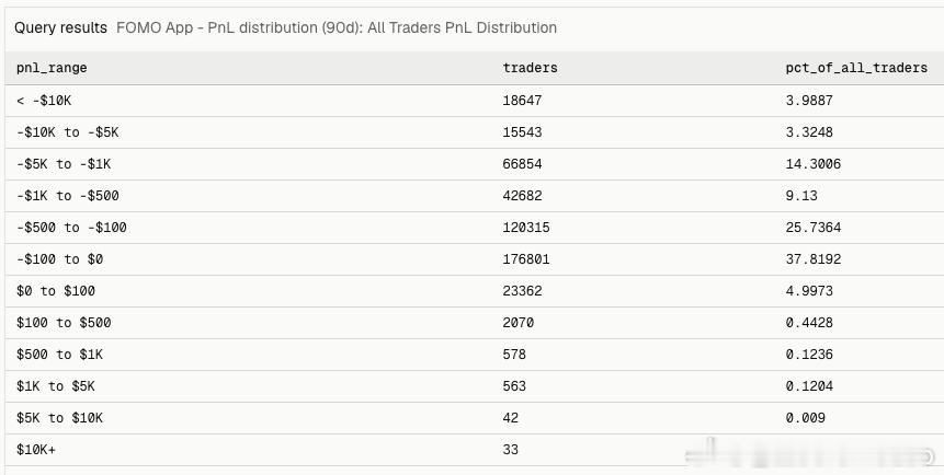 事实上 94.3% 的 fomo 用户都在亏钱[doge] ​​​