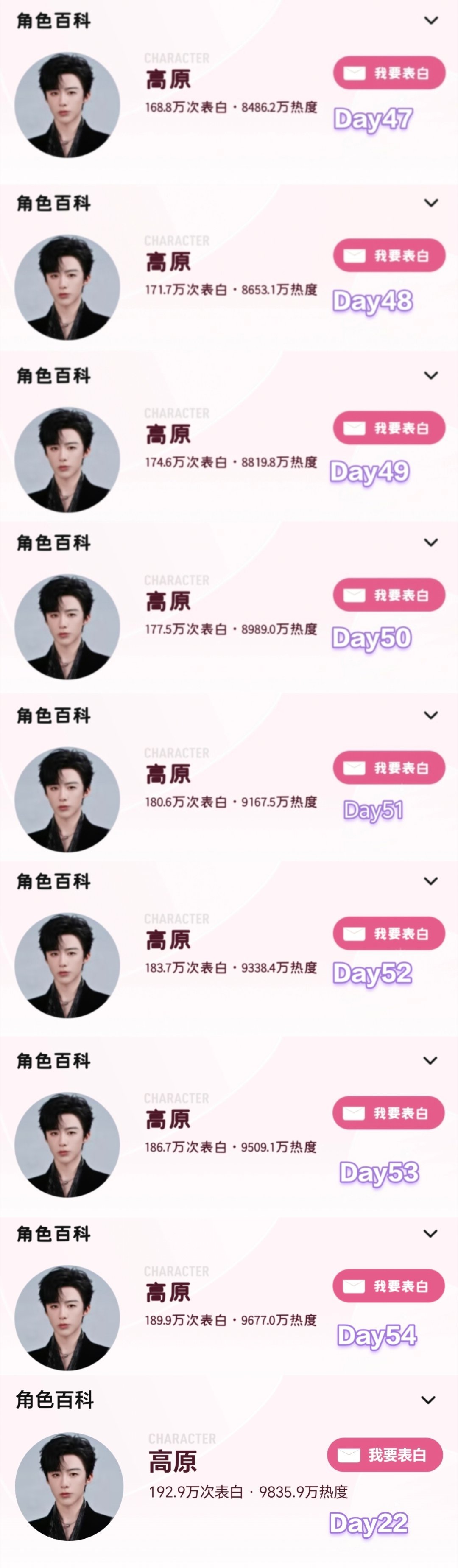 高原第55天站内角色rd累计约9835.9w，日增约158.9w，距破亿约164
