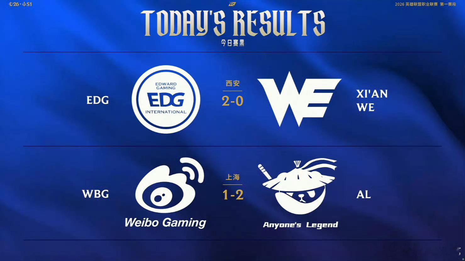 常规赛组内赛昨日赛果、积分情况以及今日赛程EDG 2-0 WEWBG 1-2 A