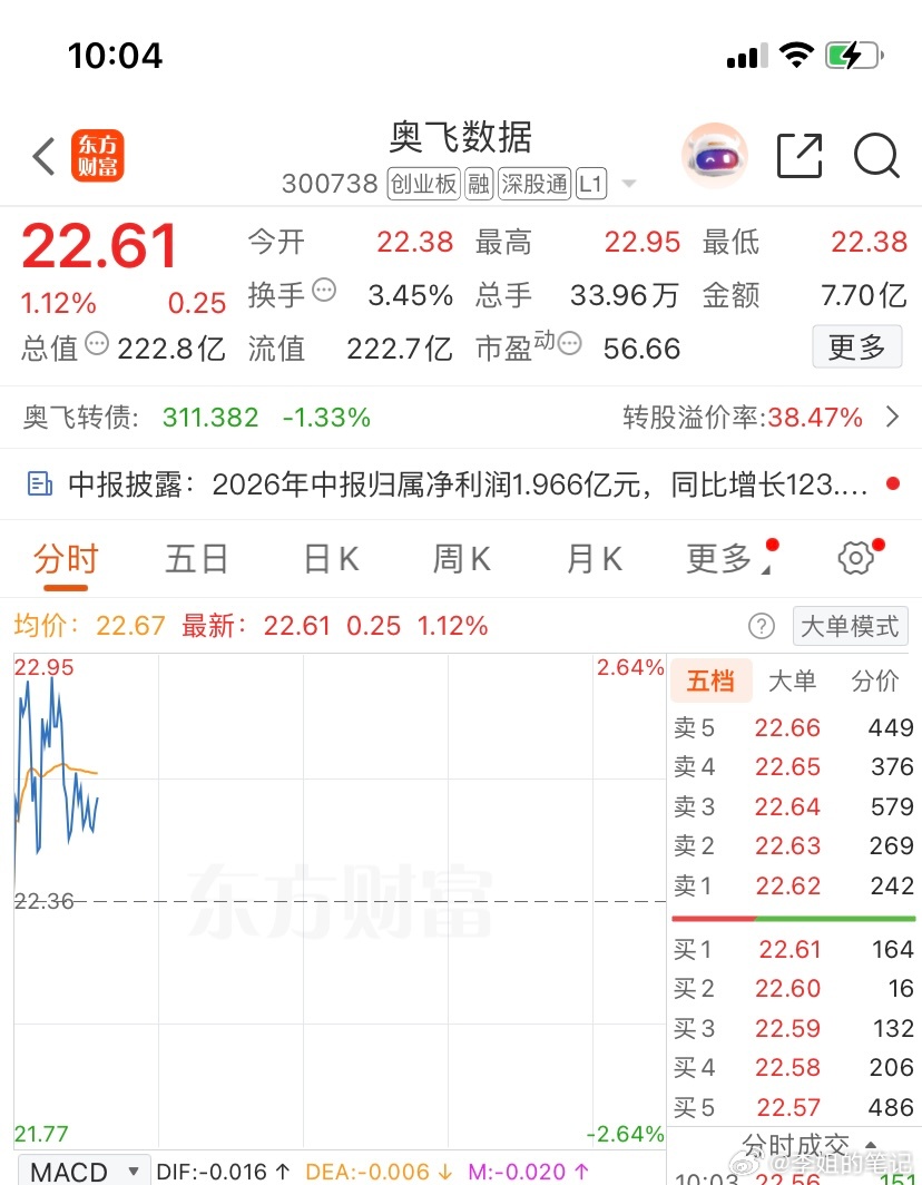 300738（奥飞数据）逢低关注，个人观点，仅供参考 