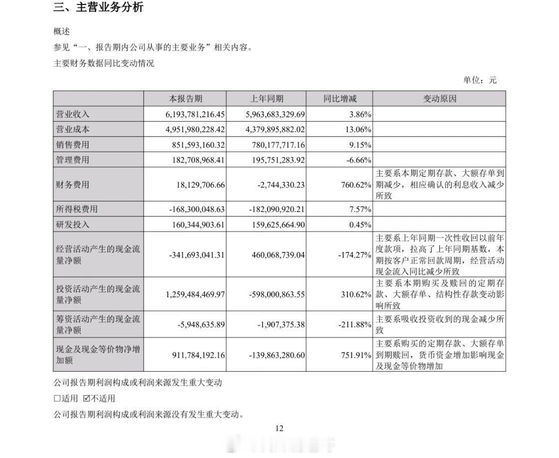 芒果半年报上半年，公司实现营业收入 61.94 亿元，同比增长 3.86%归属于
