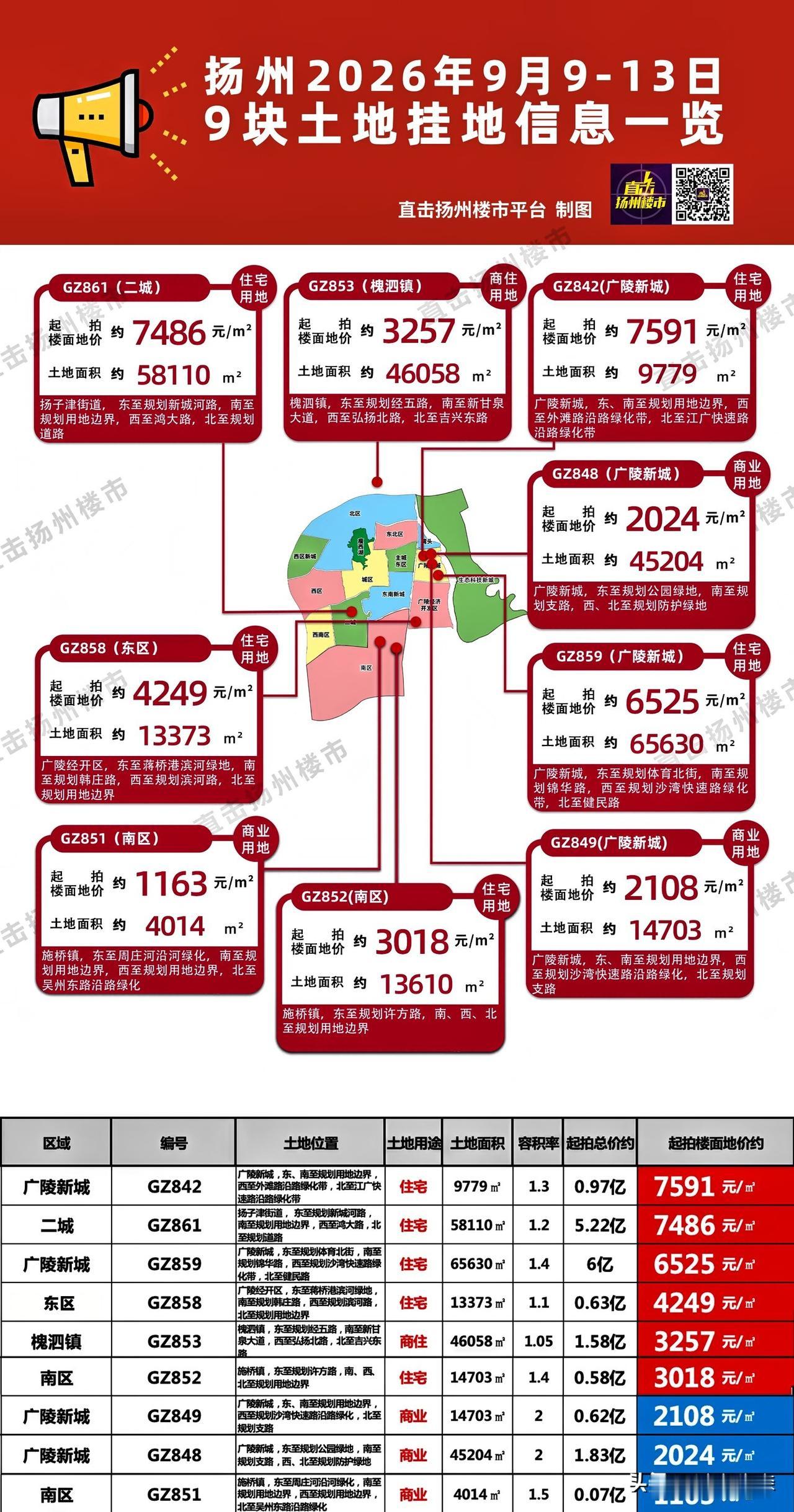 来势汹汹！扬州新挂一波好地！

刚刚刷到直击扬州楼市微信平台：

凶猛挂地！最近