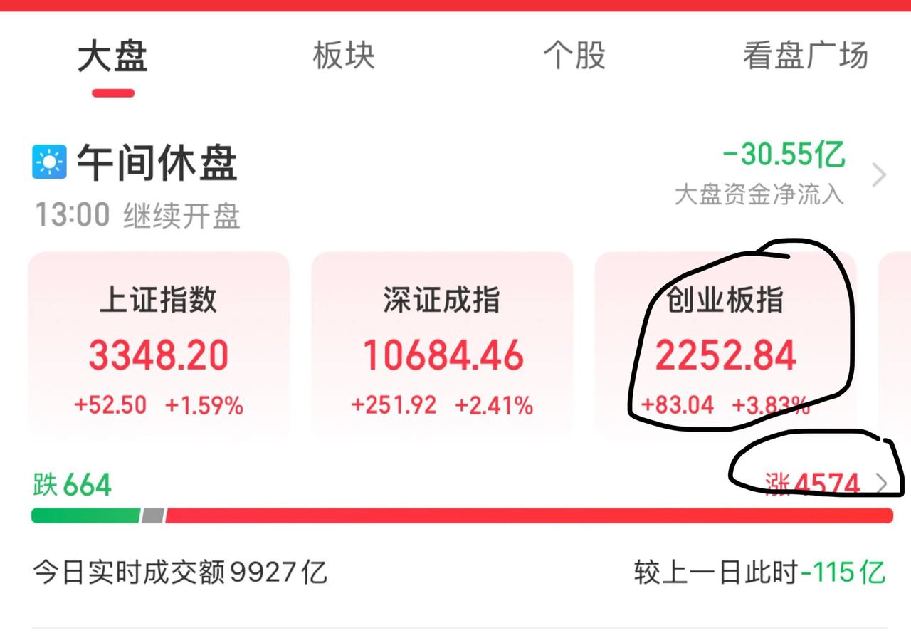 创业板指大涨3.83% ，食品饮料、券商领涨！
……………………………………
截