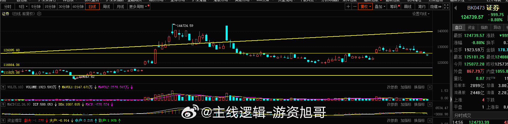 今日短线上证券旭哥没有再出手去先锋的华鑫了，整个十一月份我都有博弈证券的短线最近