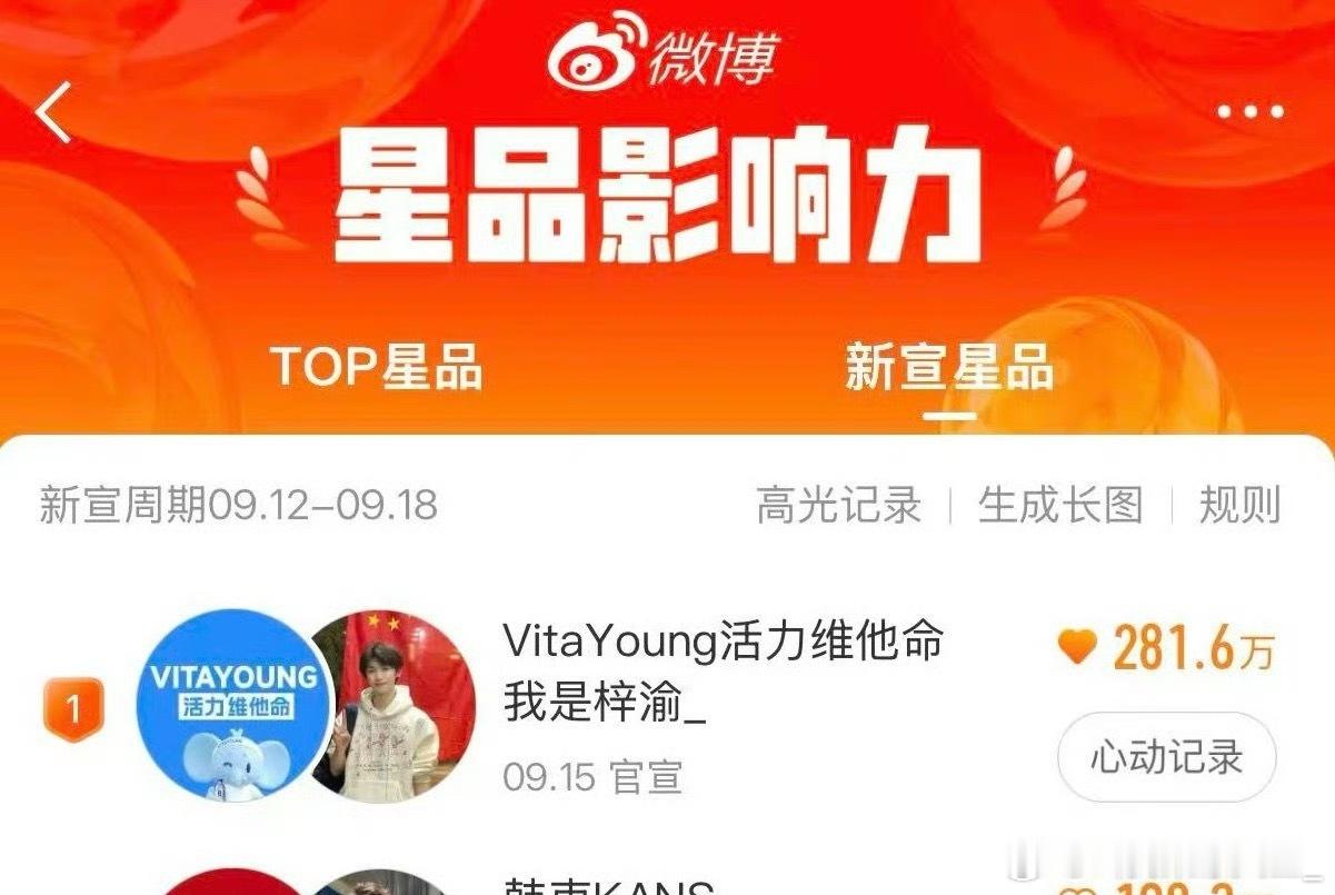 梓渝星品影响力新宣星品第一，星品值281万了，yuni太生猛了吧 ​​​