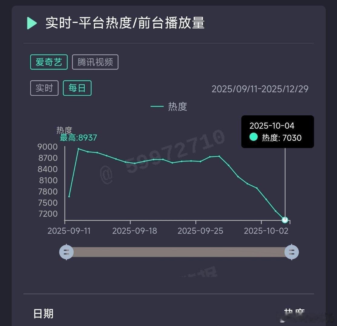 赴山海昨日云合推测1500万上下。 ​​​