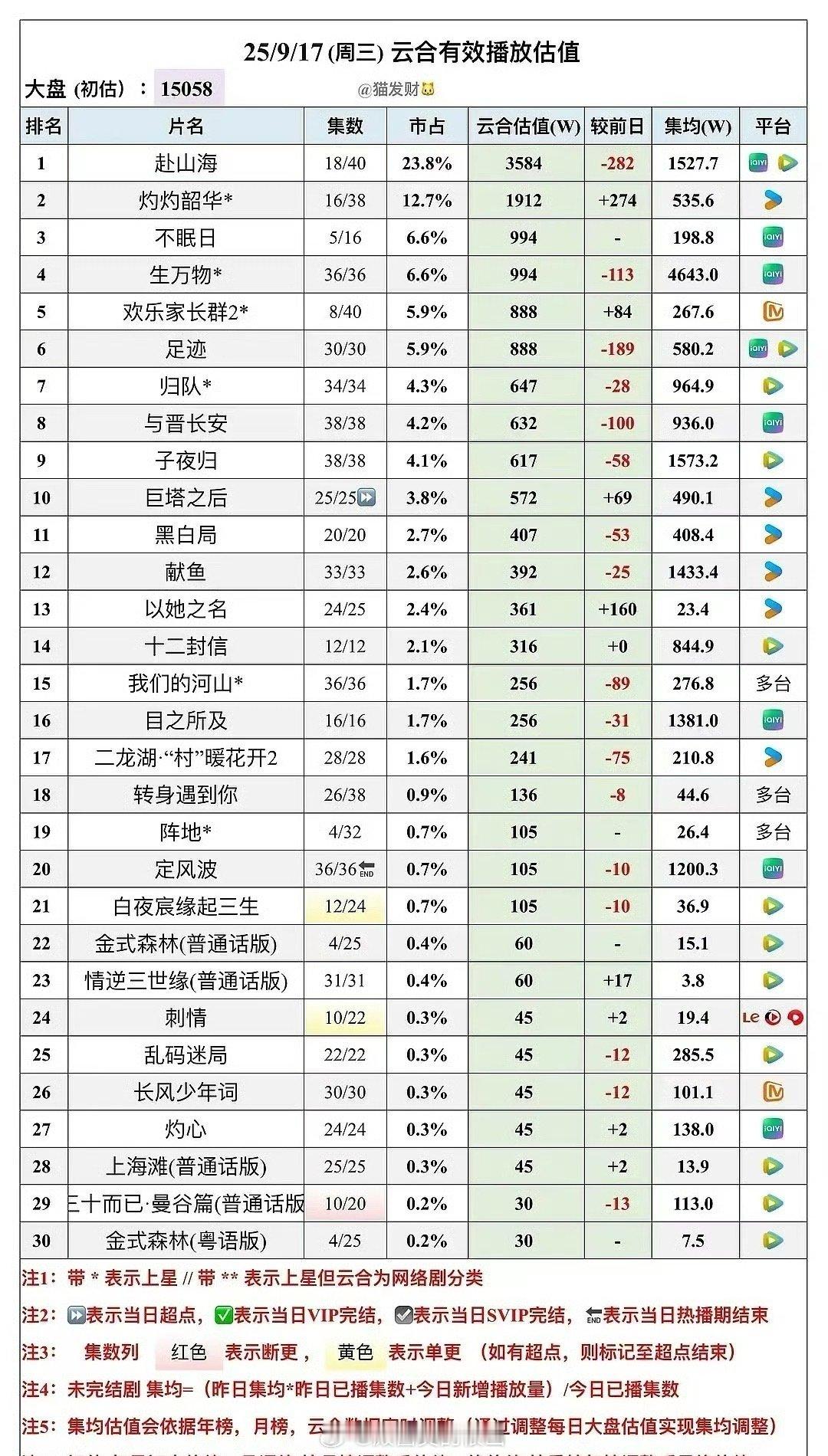9/17云合估值：赴山海3584万，看热度明天还要降[泪奔]灼灼韶华1912万，