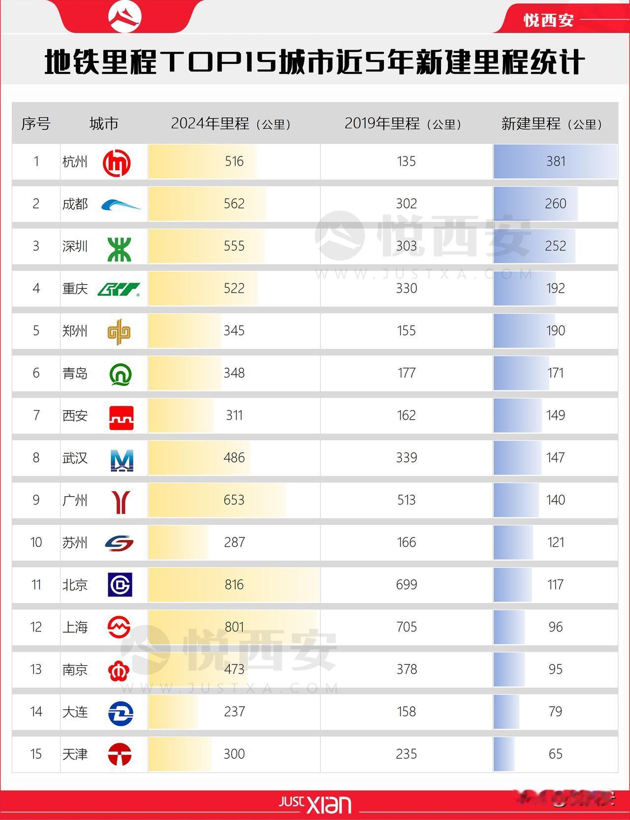 近五年，这些城市新建地铁里程让人意外。2024地铁里程TOP15城市中，北京以8