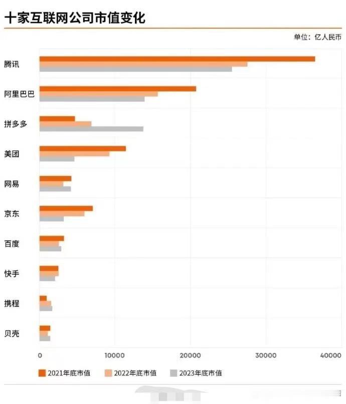 十大互联网公司的市值变化图，腾讯依旧领跑，量级不是其他公司能比的，该说不说，这几