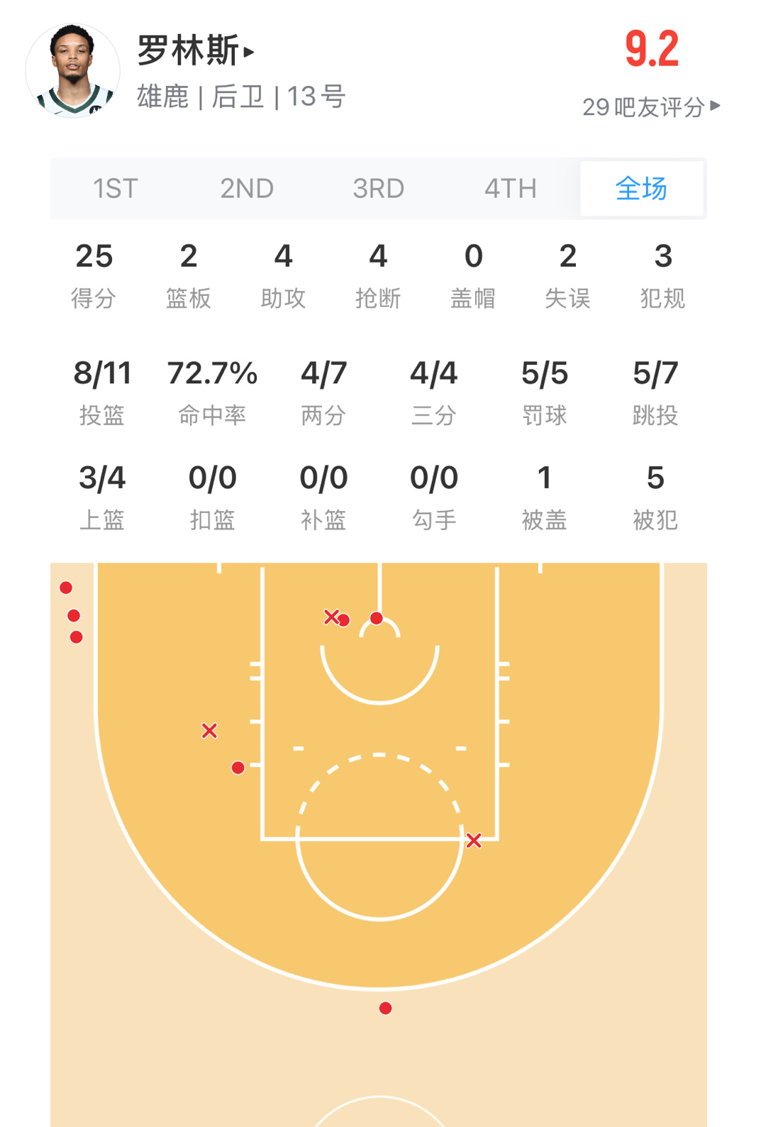 给你们看个厉害的 这是勇士的旧将罗林斯  尼克斯vs雄鹿 ​​​