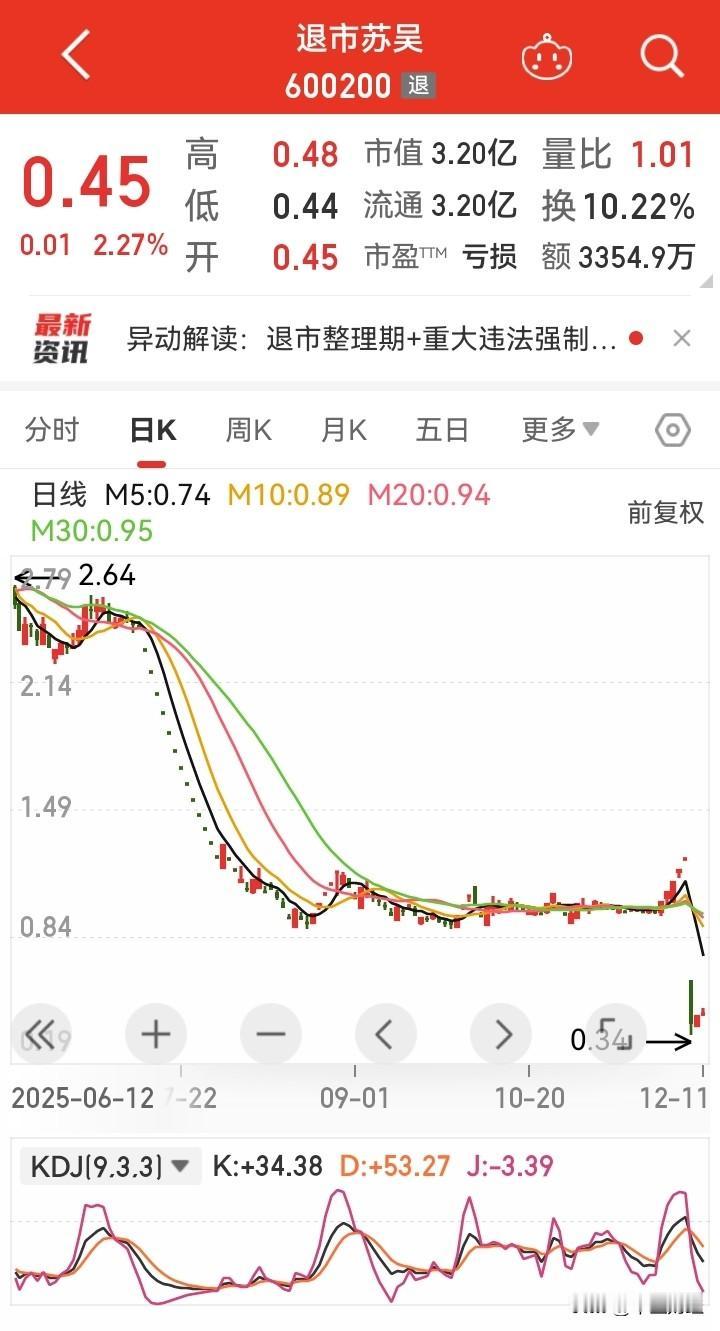 “多少楼台烟雨中”，江苏吴中这只股票，往昔历史最高价曾触及42元，如今却滑落至0