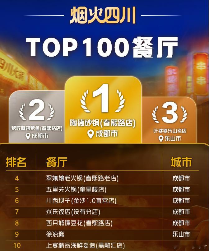 前两天跟我朋友吃饭，就在这儿说年假去哪儿玩儿，就说到四川了，四川好吃的实在太多了