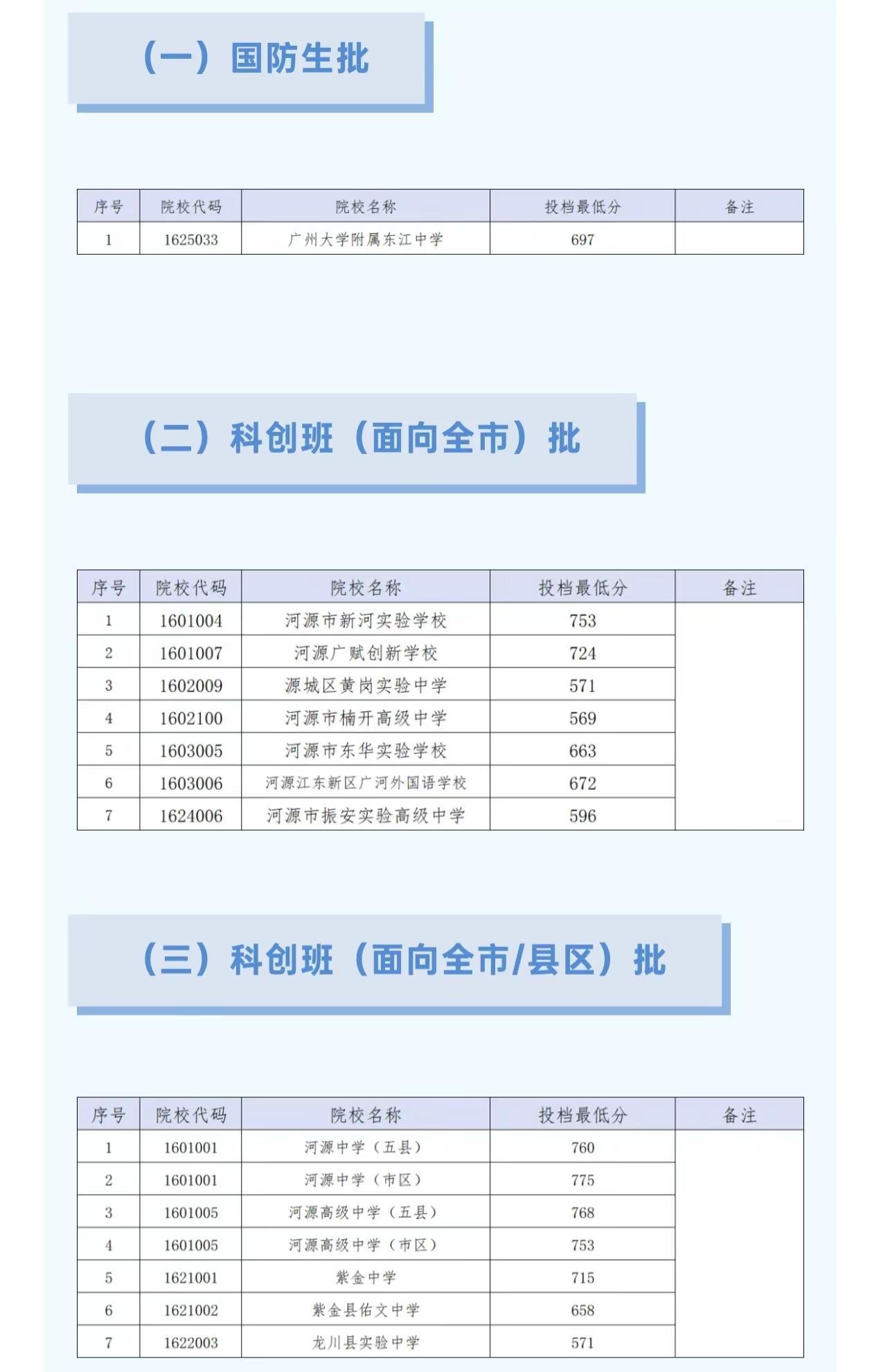 河源中考提前批放榜啦！！今天河源中考提前批分数已经公布啦～各位河源的家长们，快看