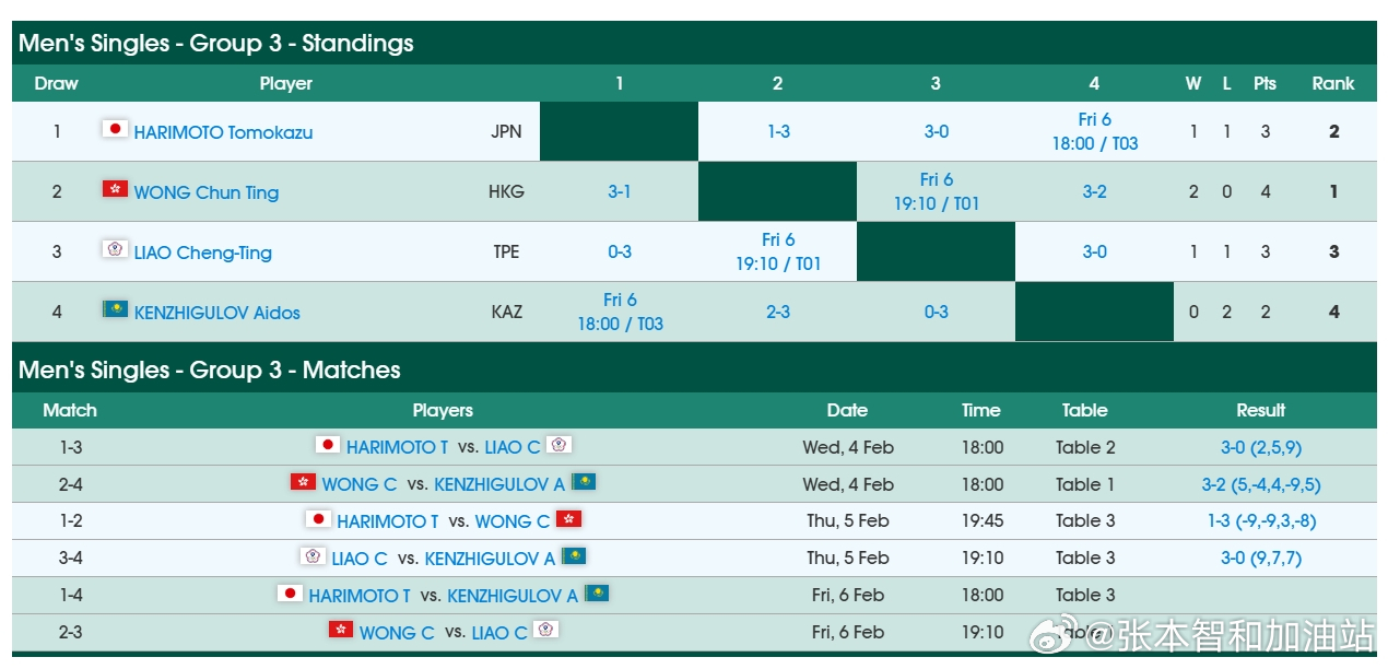 ITTF亚洲杯26张本智和 260204 第一阶段小组赛 第二轮张本智和 1-3