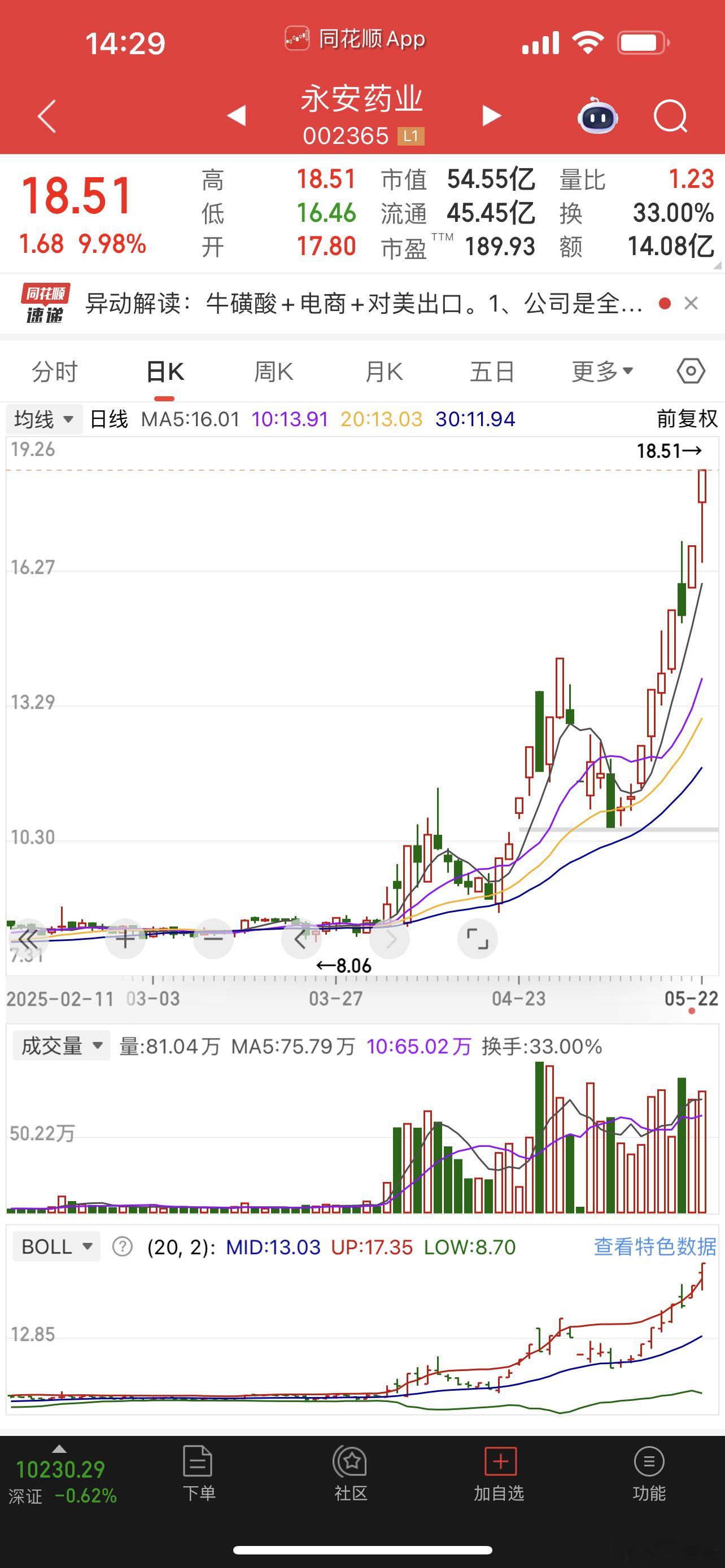 永安药业又涨停，越高越涨！ ​​​