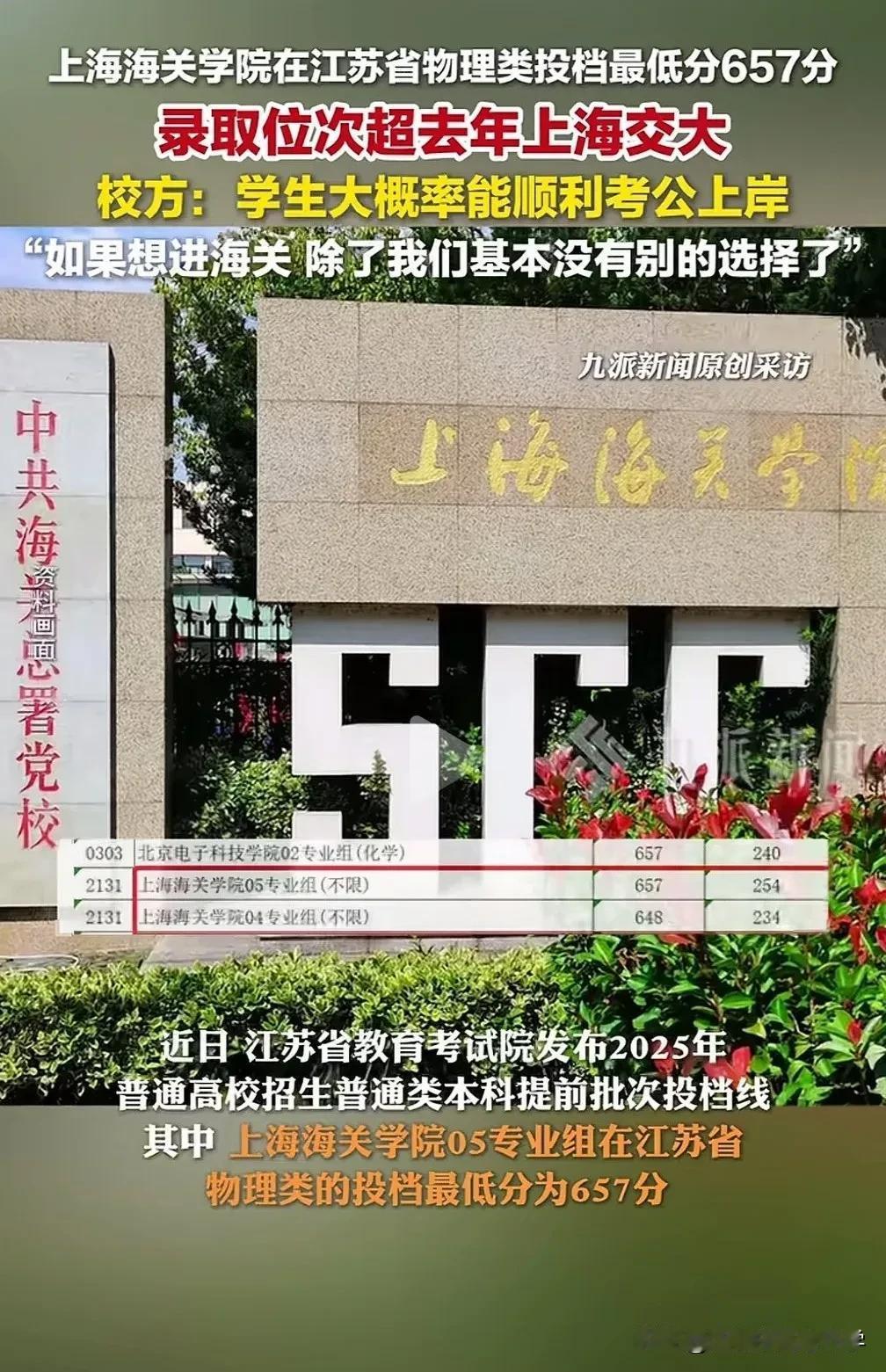 2025上海海关学院江苏投档线为657分，
超过去年上交大在江苏的投档线，
如今