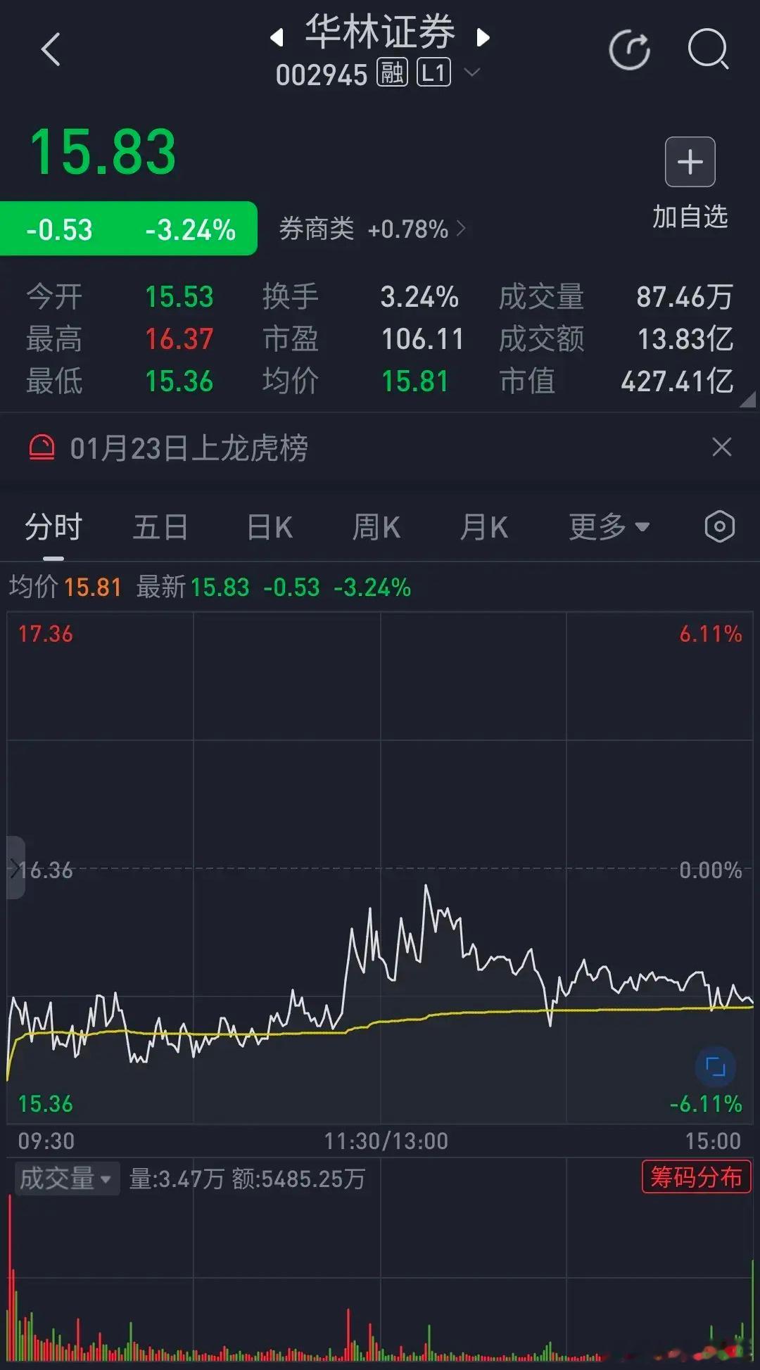 券商股低开高走涨0.78%，仅华林证券大幅低开暴跌5.07%，不过收盘跌幅收窄到