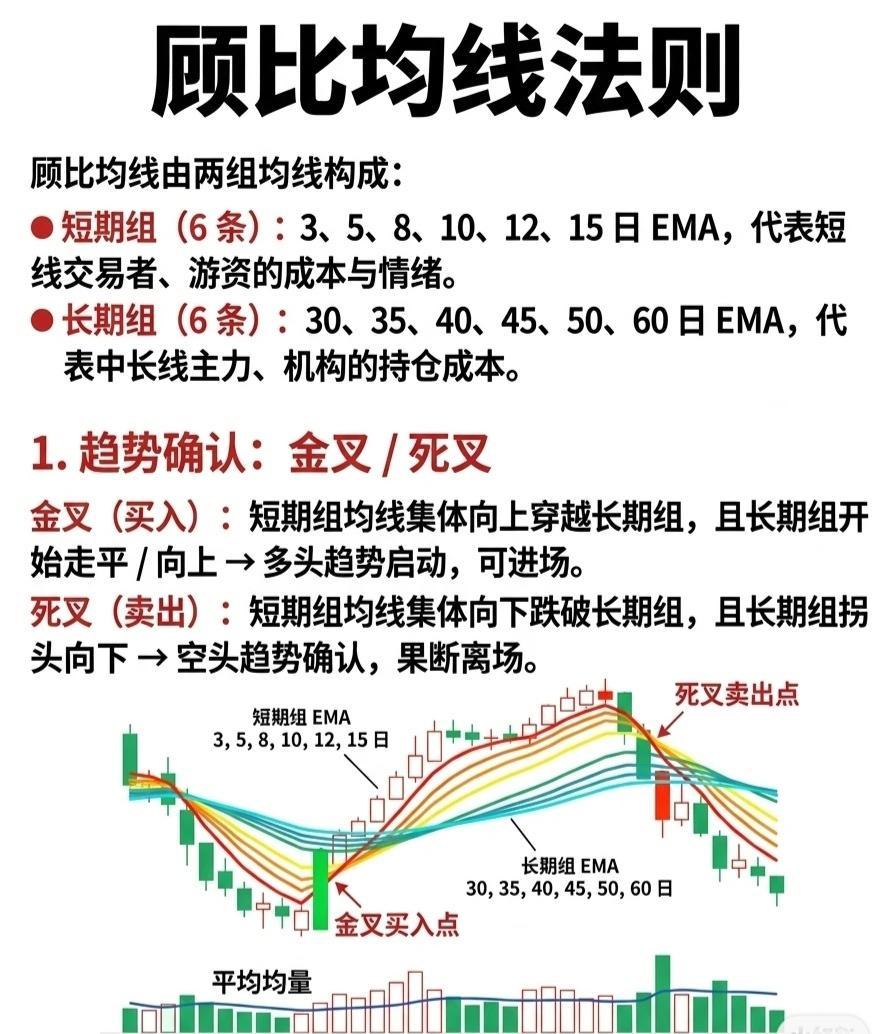 顾比均线法则（优化版）顾比均线系统由两组共12条指数移动平均线（EMA）构成，分