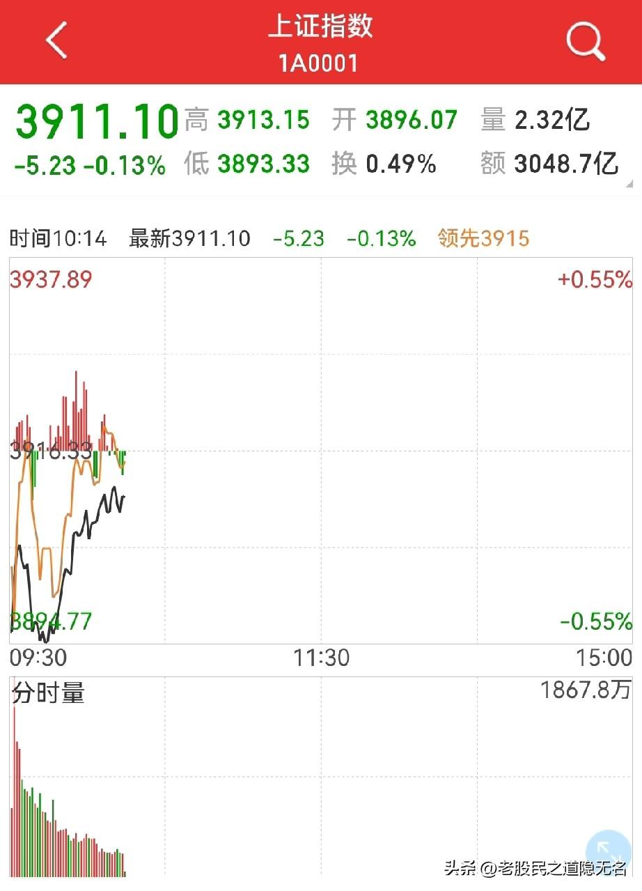 低开20个点，不是坏事！
可能，今天不会有惊喜，但也不会太坏…

昨晚，美股道琼