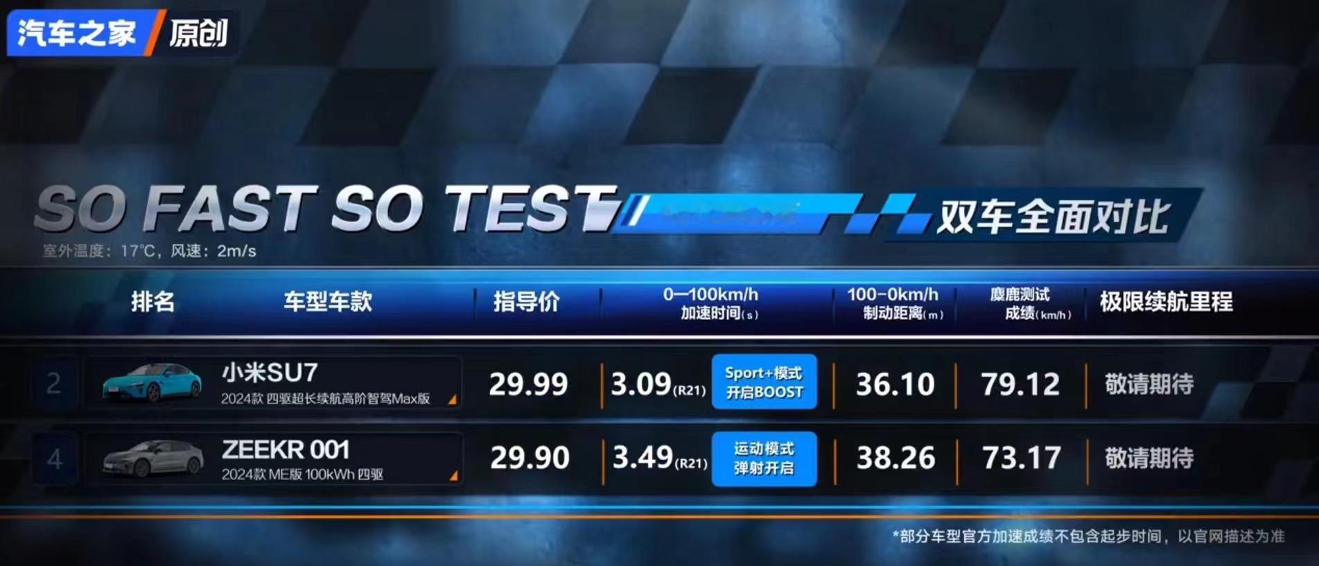 今天汽车之家的小米SU7测试结果也出来了，其实不仅再续上，小米SU7在性能表现上