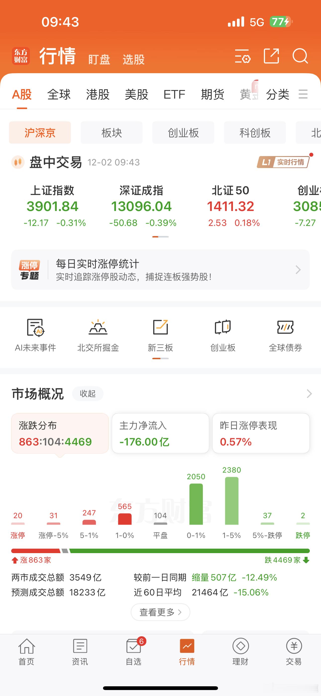 银行，一拉，全体跪服！！！4400+下跌了！！！ 