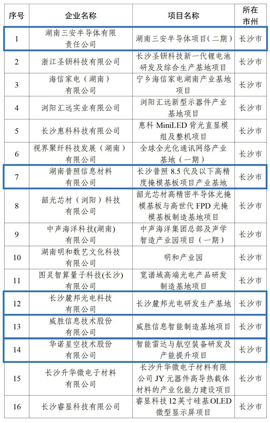 1571.74亿元省级重点项目清单出炉 湘江新区5席入选湖南电子信息产业核心布局
