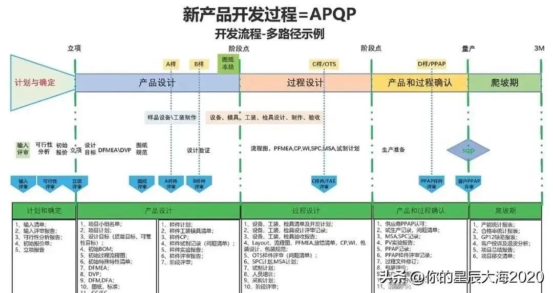 新产品开发流程多路径示例