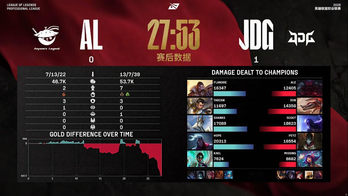 【2025LPL第二赛段 AL 0-1 JDG】赛后数据：Hope打出全场最高伤