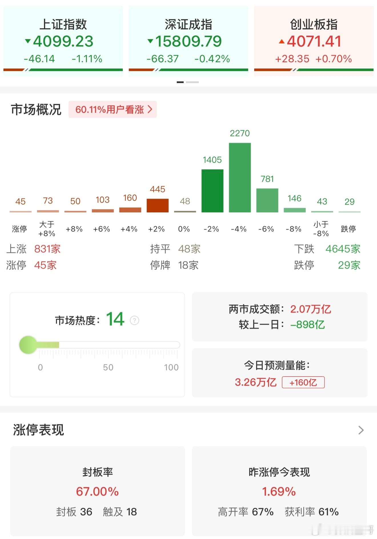 a股 【午评：沪指半日跌超1% 全市场超4600只个股下挫】5月27日，三大指数
