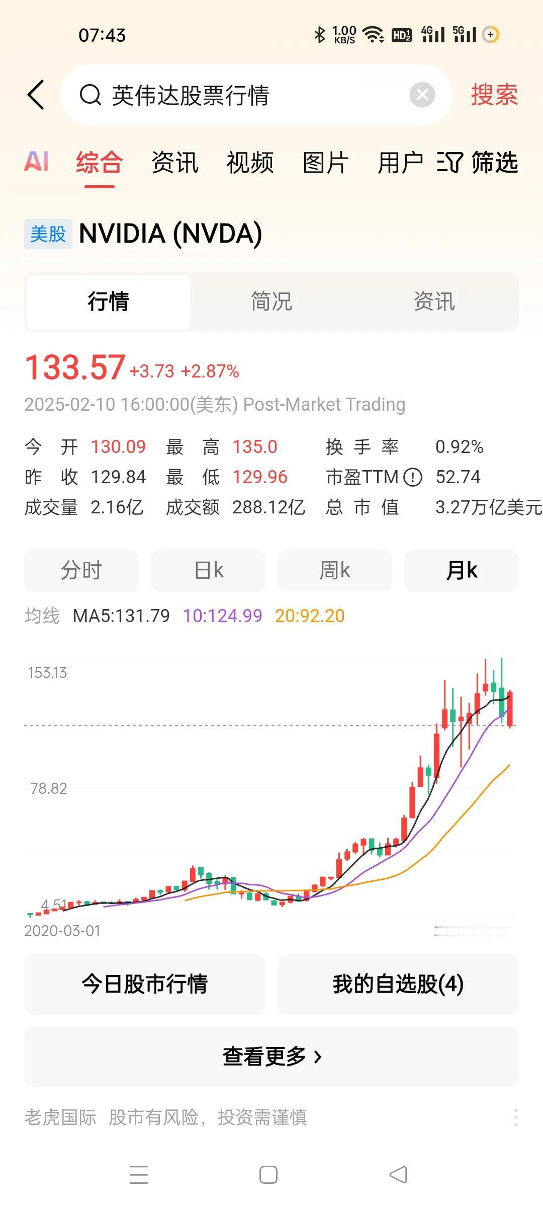 英伟达五连涨，又爬起来了。还有人大力看空吗？？
伟大的公司总有办法拉上来的，我一