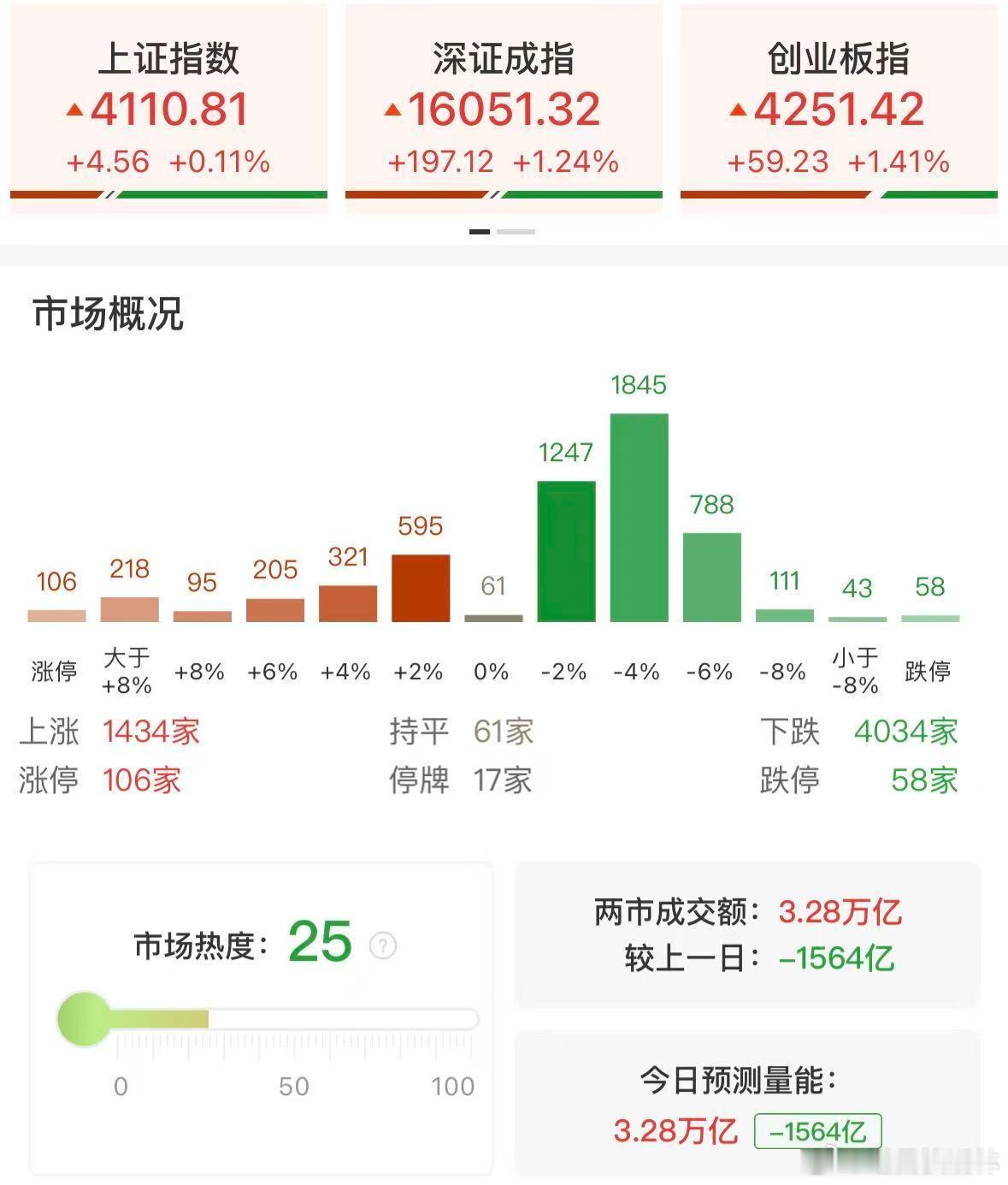 a股收评 科创50指数涨近4%，科技赛道全线回暖，半导体芯片产业链领涨①今日市场