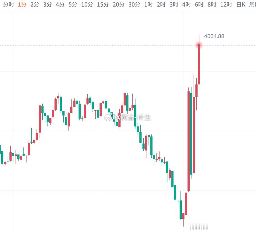 快进快出的行情，考验的就是手速黄金4046多单，离场4063，拿下170点的成果