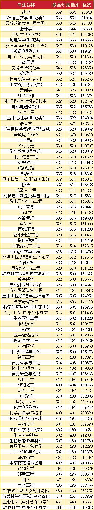 2026年师范类专业会继续降温吗？
举个例子，以八万名的位次报考临沂大学的汉语言