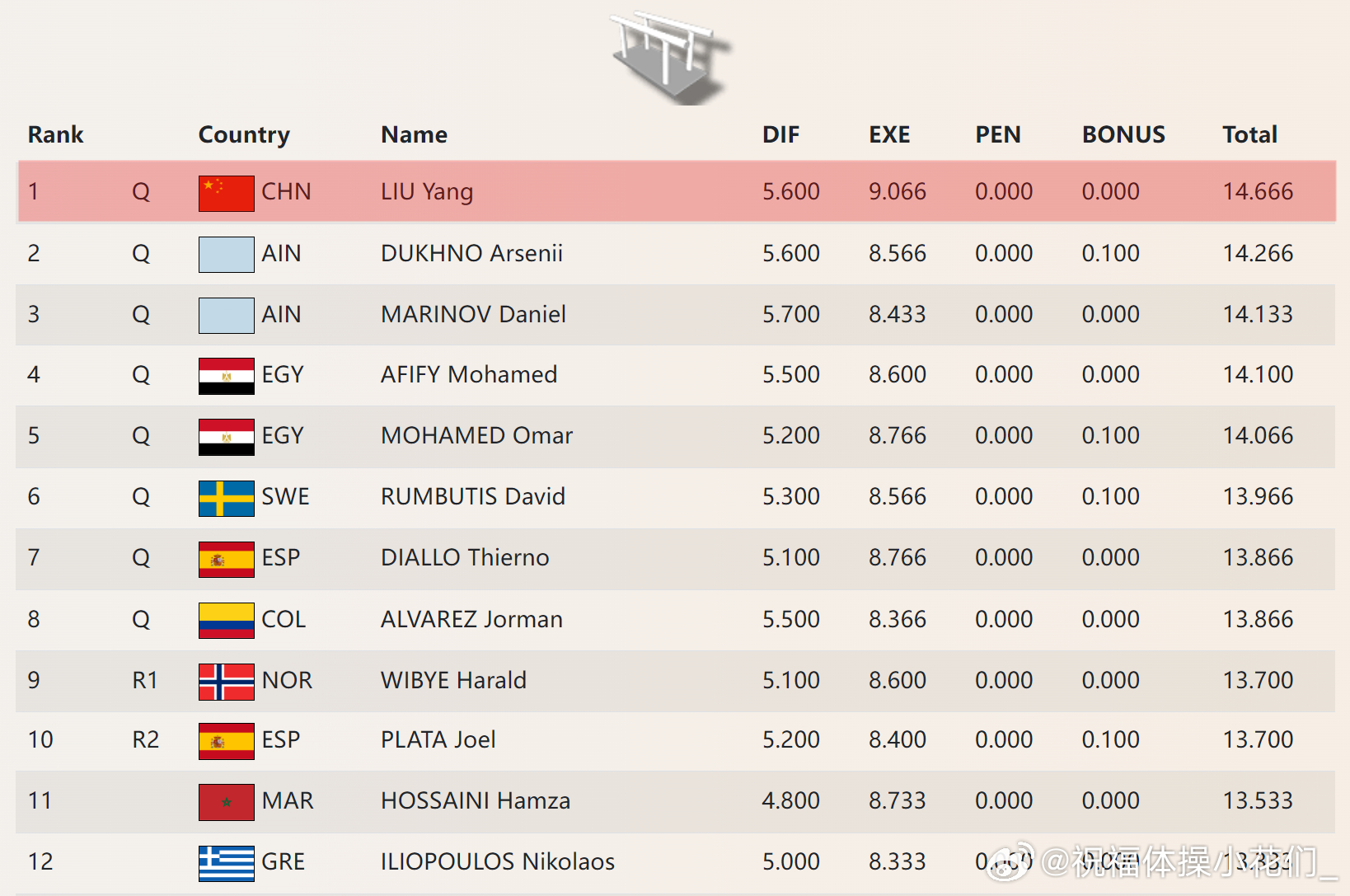 开罗站 资格赛第二天 中国队均顺利晋级：柯沁沁暂列自由操首位（4.9+7.966