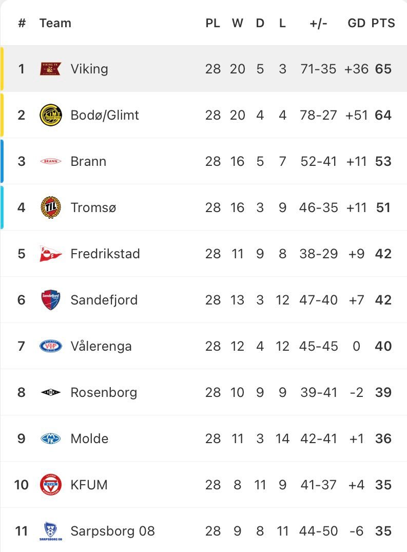 维京归来？挪威超级联赛还有两轮，维京力压博德闪耀位居榜首。维京来自挪威第三大城市