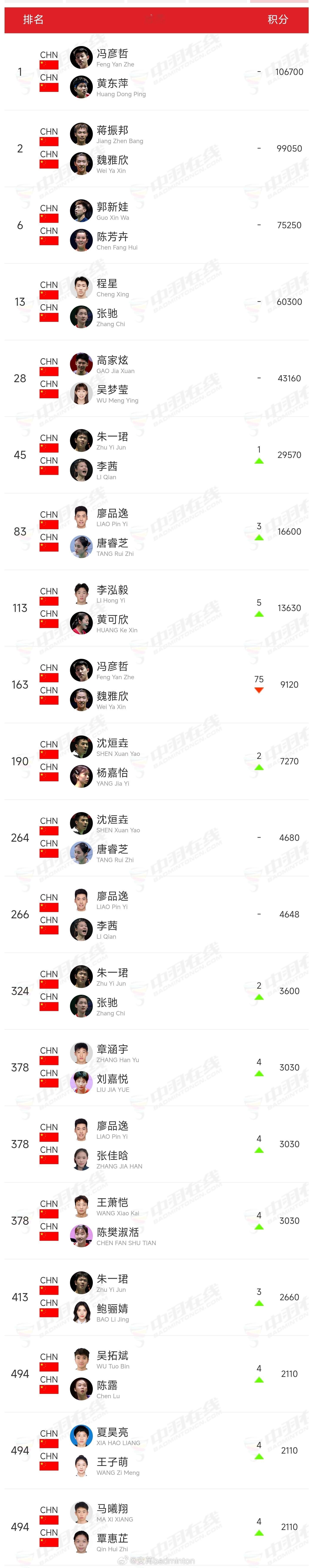 最新一期🇨🇳中国羽毛球队各单项世界排名⭐整体变化不大国际世界排名：网页链接下