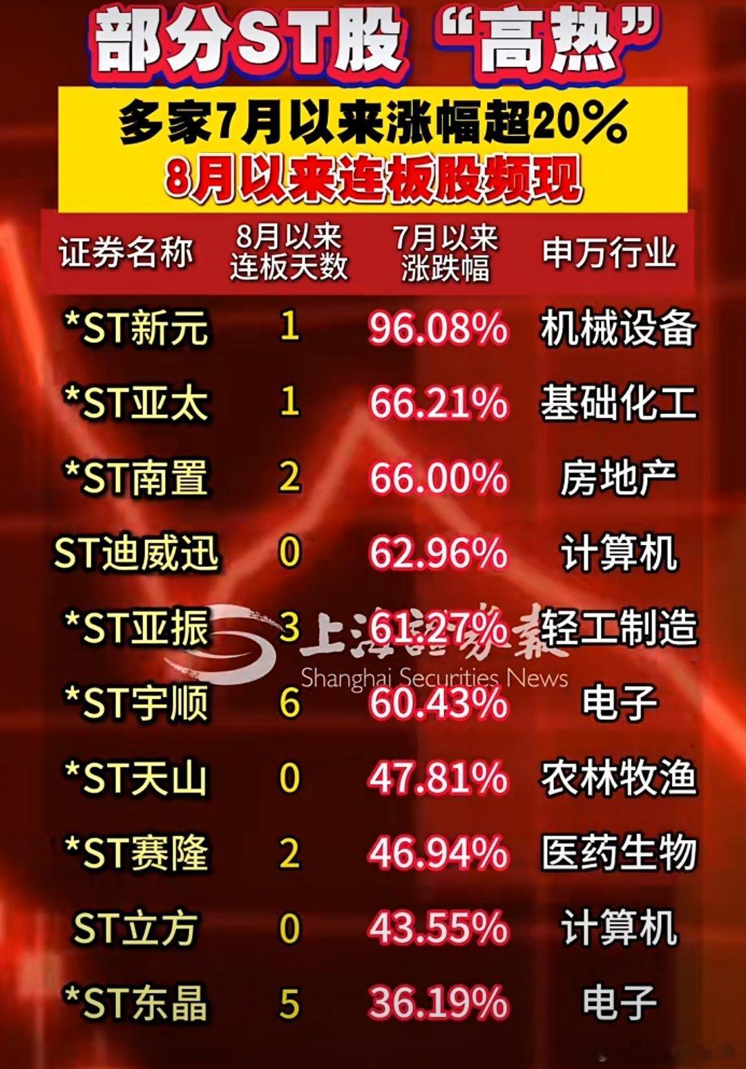 部分涨幅喜人的ST股A股 ​​​