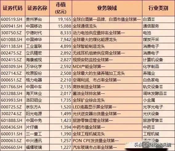 A股龙头企业100强！值得收藏，没想到中国有这么多全球排名第一的龙头企业！
（1