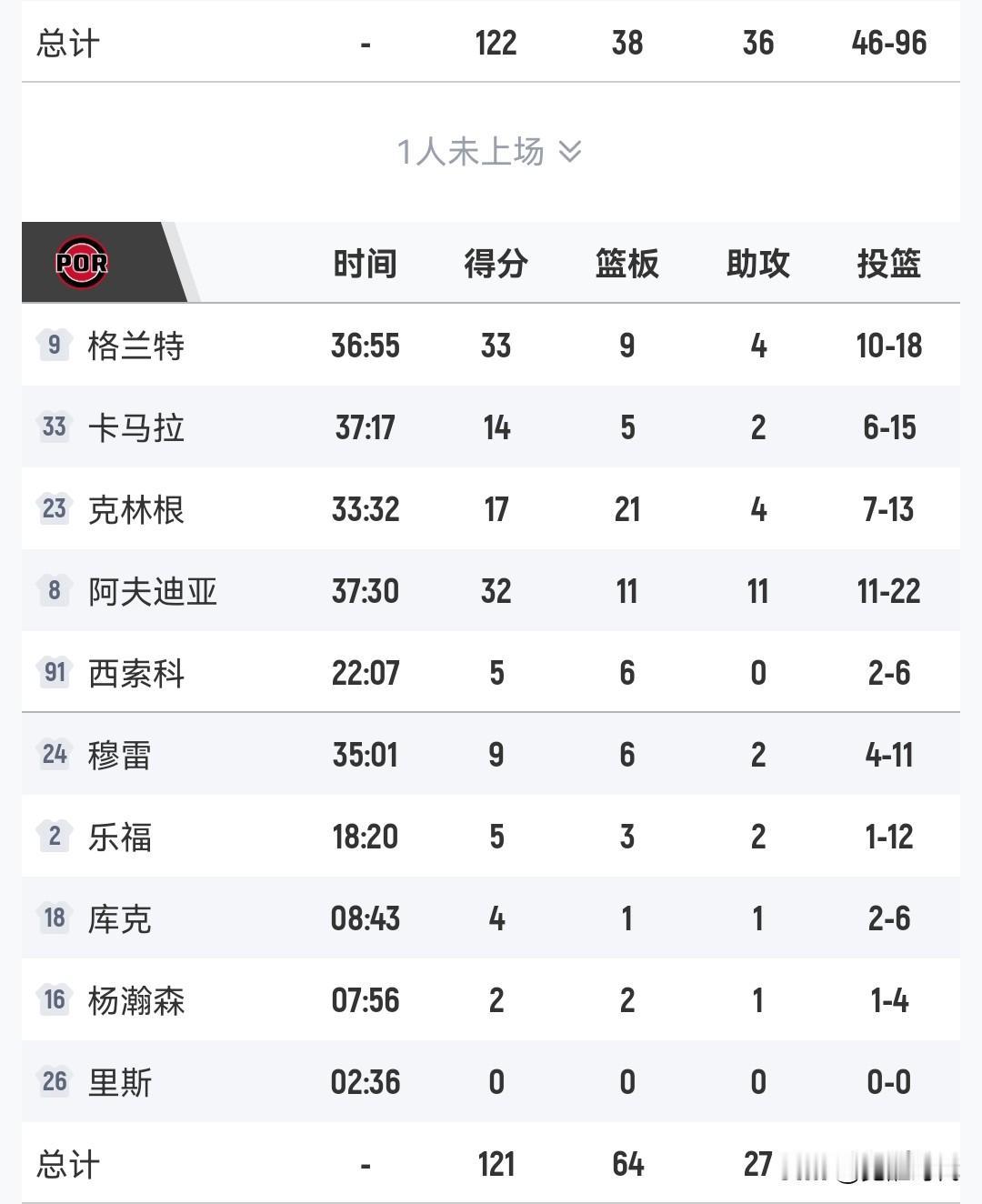 杨瀚森出场时间被压缩
开拓者1分惜败公牛