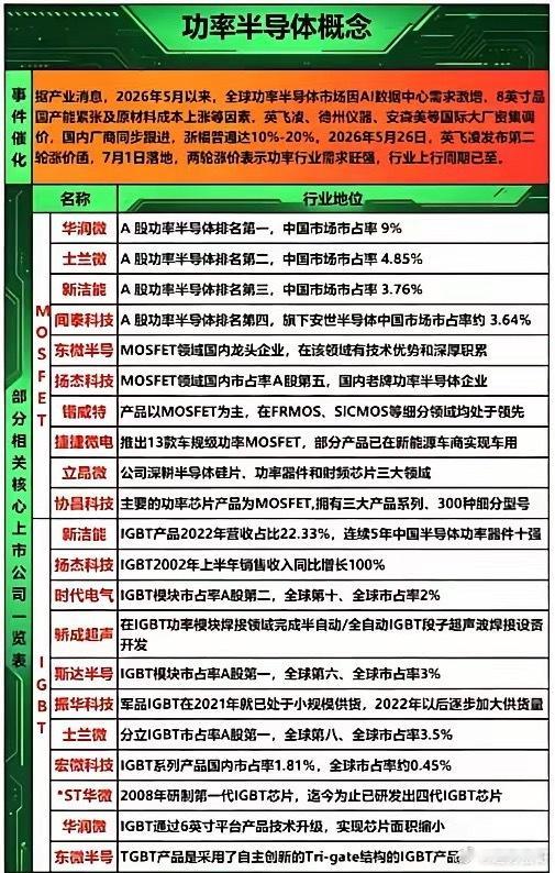 功率半导体产业链梳理！2026年5月以来，AI数据中心需求持续爆发，叠加八英寸晶